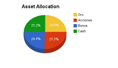 chart permanent portfolio