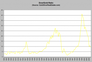 dow gold ratios