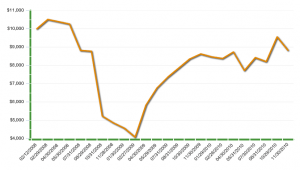 international dividend etf dwx track