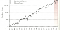 Gráfico extraido del libro Common Sense on Mutual Funds