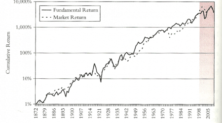 Gráfico extraido del libro Common Sense on Mutual Funds