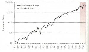 fundamental and market returns