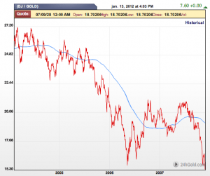 grafico dow/gold