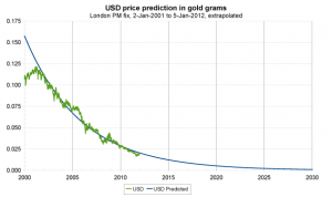 gold prediction