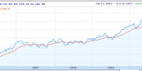 grafico dow 03-07