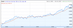 grafico dow 03-07