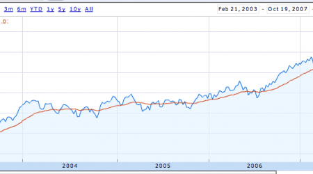 grafico dow 03-07