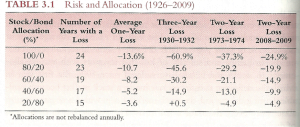 riesgo y allocation