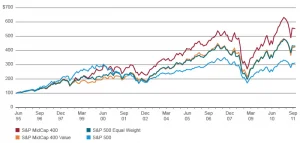 sp500 vs equal weight