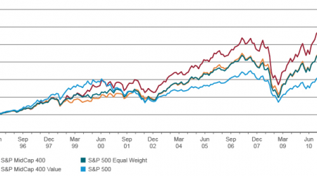 sp500 vs equal weight