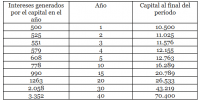 tabla interes compuesto 1