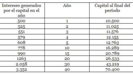 tabla interes compuesto 1