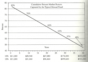 tirany of compounding