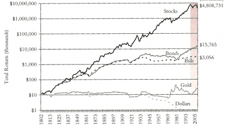 total real return