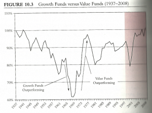 value vs growth