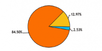 Vanguard Dividend vig