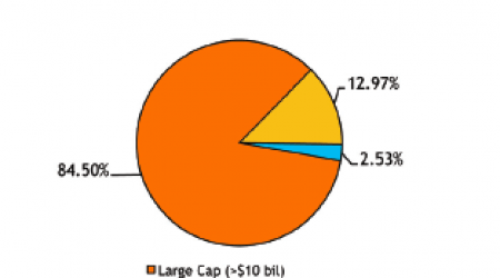 Vanguard Dividend vig